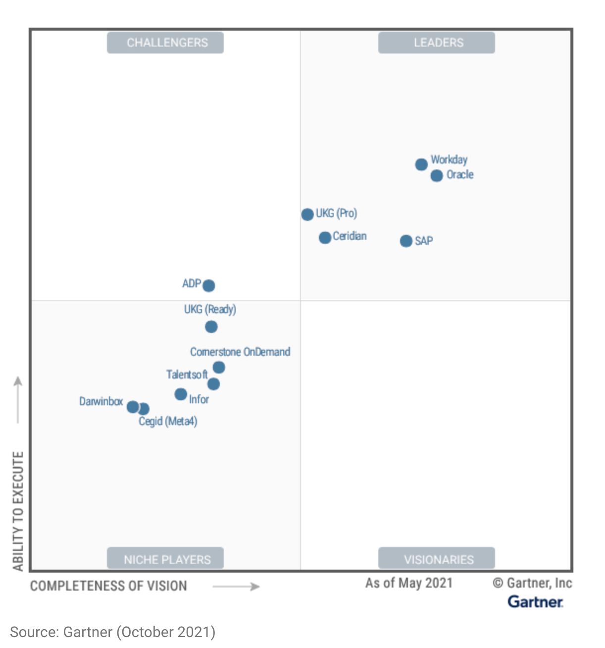 Gartner UKG Gartner UKG