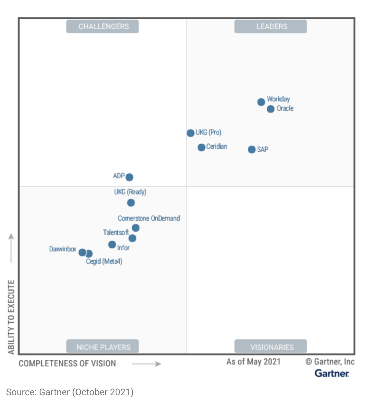 Gartner UKG